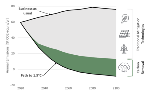 Annual Emissions and Carbon Removal Chart